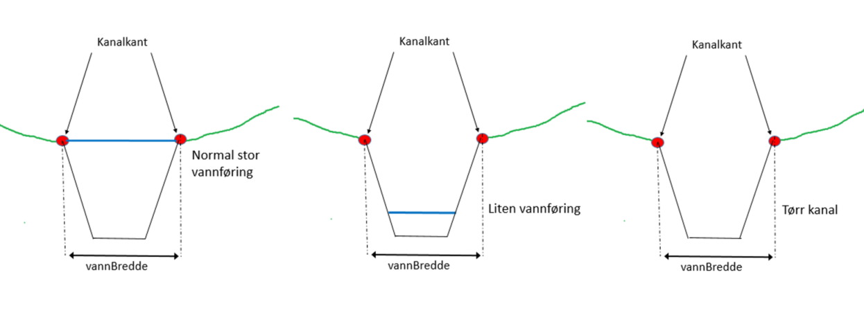 kanalkant ulike vannstandsnivaaer